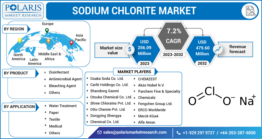  Sodium Chlorite Market